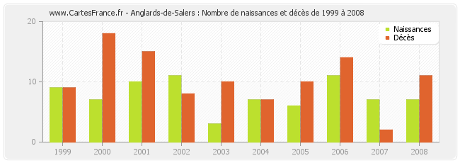 Anglards-de-Salers : Nombre de naissances et décès de 1999 à 2008