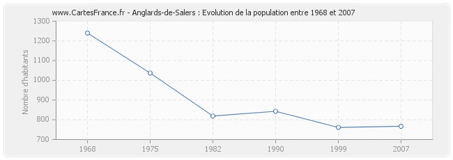 Population Anglards-de-Salers