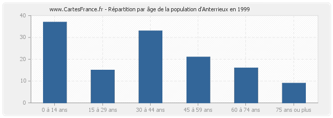 Répartition par âge de la population d'Anterrieux en 1999