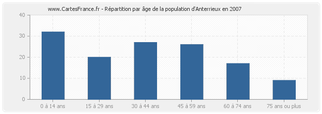 Répartition par âge de la population d'Anterrieux en 2007