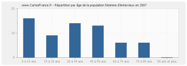 Répartition par âge de la population féminine d'Anterrieux en 2007