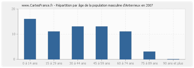 Répartition par âge de la population masculine d'Anterrieux en 2007
