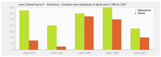 Anterrieux : Evolution des naissances et décès entre 1968 et 2007