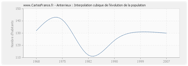 Anterrieux : Interpolation cubique de l'évolution de la population