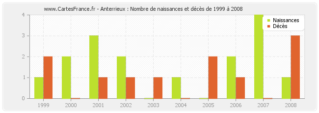 Anterrieux : Nombre de naissances et décès de 1999 à 2008