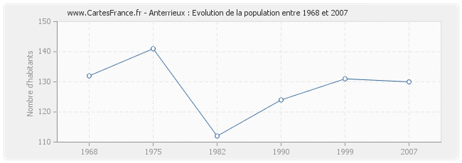 Population Anterrieux