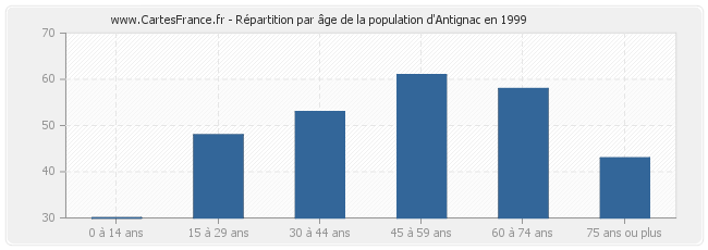 Répartition par âge de la population d'Antignac en 1999