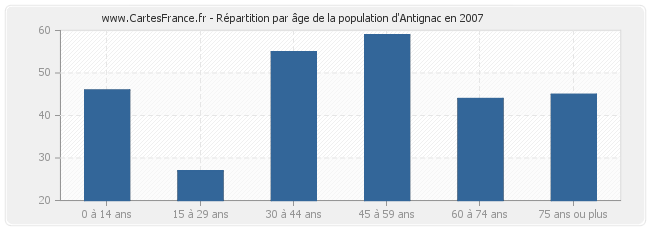 Répartition par âge de la population d'Antignac en 2007