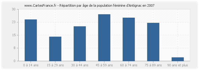 Répartition par âge de la population féminine d'Antignac en 2007