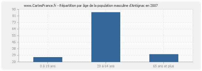Répartition par âge de la population masculine d'Antignac en 2007