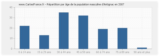Répartition par âge de la population masculine d'Antignac en 2007
