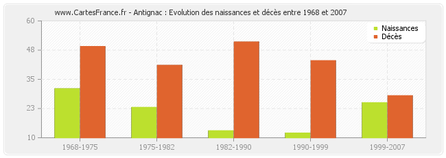 Antignac : Evolution des naissances et décès entre 1968 et 2007