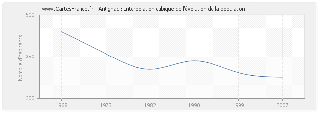 Antignac : Interpolation cubique de l'évolution de la population