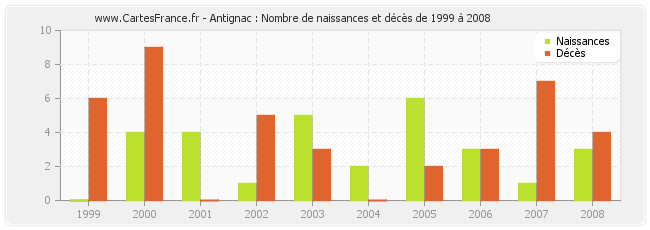 Antignac : Nombre de naissances et décès de 1999 à 2008