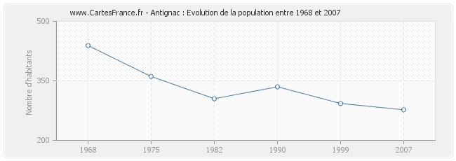 Population Antignac