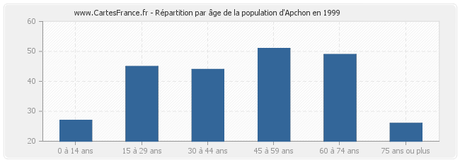 Répartition par âge de la population d'Apchon en 1999