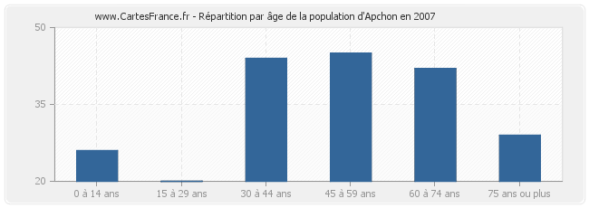 Répartition par âge de la population d'Apchon en 2007
