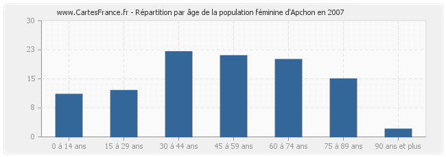 Répartition par âge de la population féminine d'Apchon en 2007