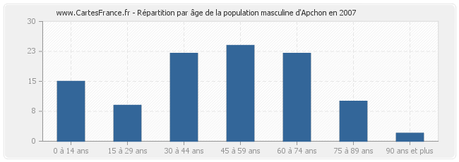 Répartition par âge de la population masculine d'Apchon en 2007