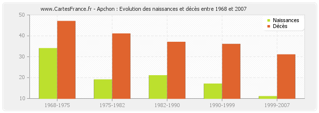 Apchon : Evolution des naissances et décès entre 1968 et 2007
