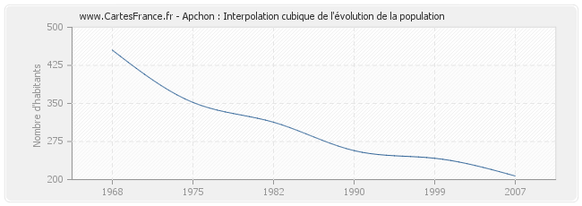 Apchon : Interpolation cubique de l'évolution de la population