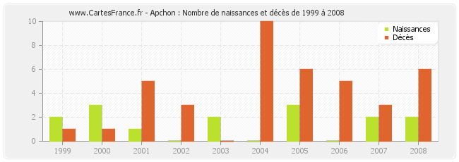 Apchon : Nombre de naissances et décès de 1999 à 2008