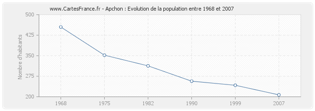 Population Apchon