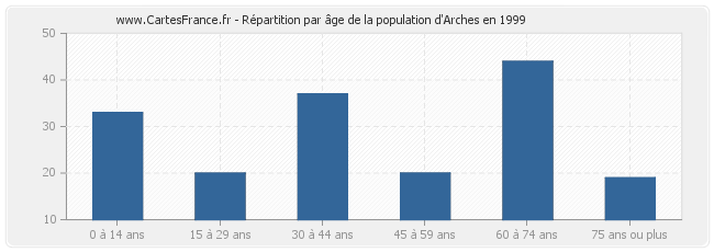 Répartition par âge de la population d'Arches en 1999