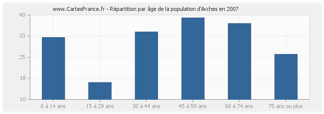 Répartition par âge de la population d'Arches en 2007