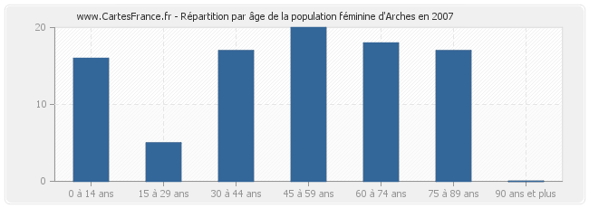 Répartition par âge de la population féminine d'Arches en 2007