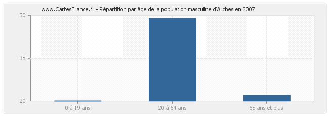 Répartition par âge de la population masculine d'Arches en 2007