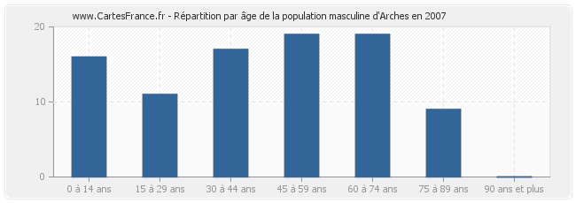 Répartition par âge de la population masculine d'Arches en 2007