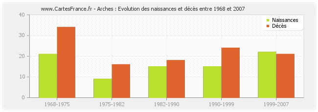 Arches : Evolution des naissances et décès entre 1968 et 2007