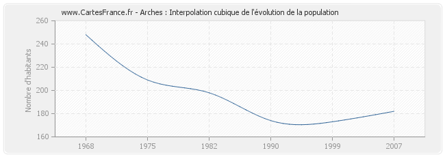 Arches : Interpolation cubique de l'évolution de la population