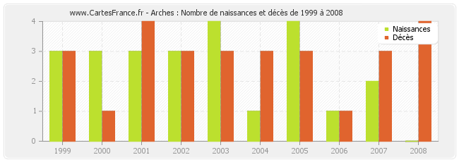 Arches : Nombre de naissances et décès de 1999 à 2008