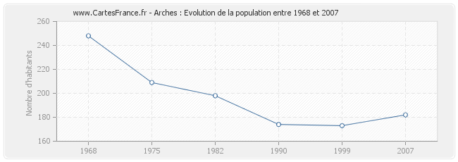 Population Arches