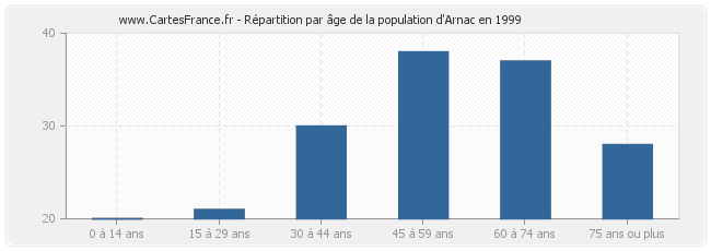 Répartition par âge de la population d'Arnac en 1999
