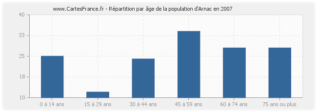 Répartition par âge de la population d'Arnac en 2007