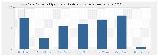 Répartition par âge de la population féminine d'Arnac en 2007