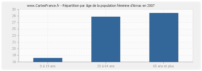 Répartition par âge de la population féminine d'Arnac en 2007