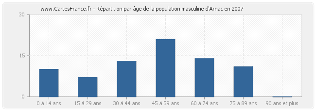 Répartition par âge de la population masculine d'Arnac en 2007