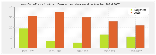 Arnac : Evolution des naissances et décès entre 1968 et 2007