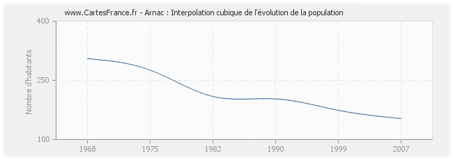 Arnac : Interpolation cubique de l'évolution de la population