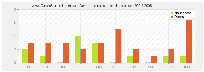 Arnac : Nombre de naissances et décès de 1999 à 2008