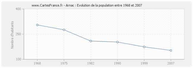 Population Arnac
