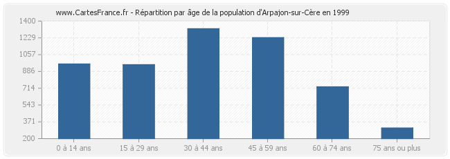 Répartition par âge de la population d'Arpajon-sur-Cère en 1999