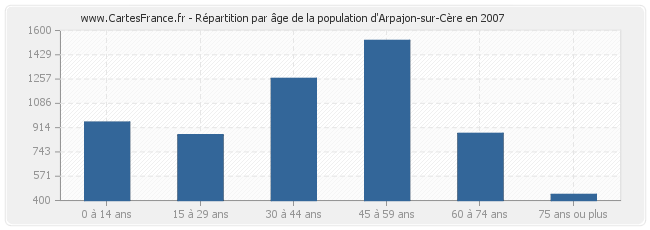 Répartition par âge de la population d'Arpajon-sur-Cère en 2007