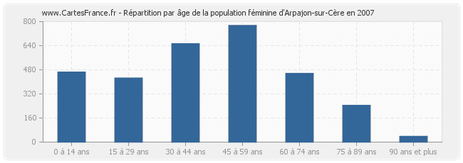 Répartition par âge de la population féminine d'Arpajon-sur-Cère en 2007