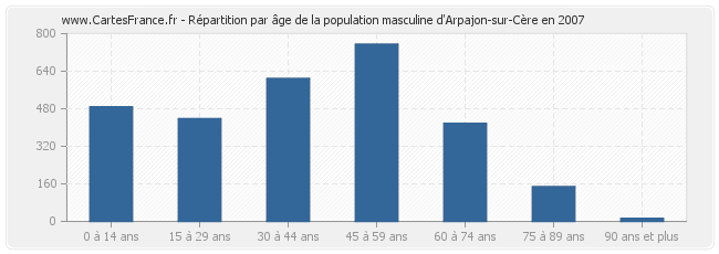 Répartition par âge de la population masculine d'Arpajon-sur-Cère en 2007