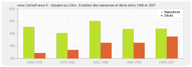 Arpajon-sur-Cère : Evolution des naissances et décès entre 1968 et 2007